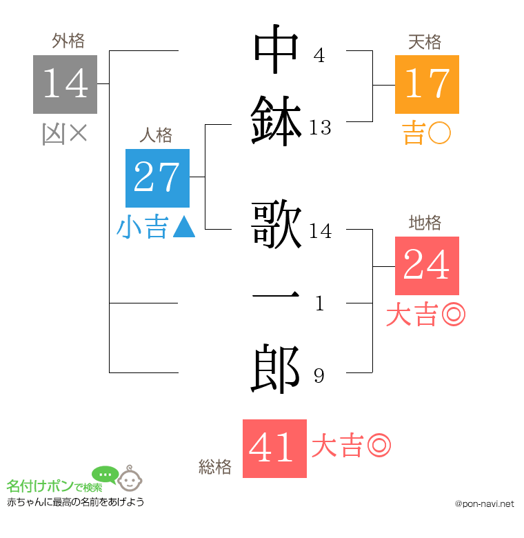 中鉢 歌一郎さんの姓名判断結果