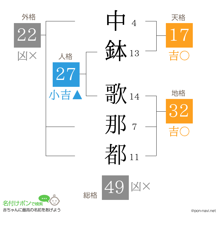 中鉢 歌那都さんの姓名判断結果