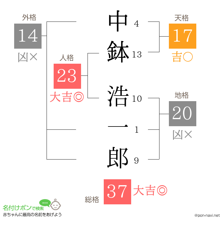 中鉢 浩一郎さんの姓名判断結果