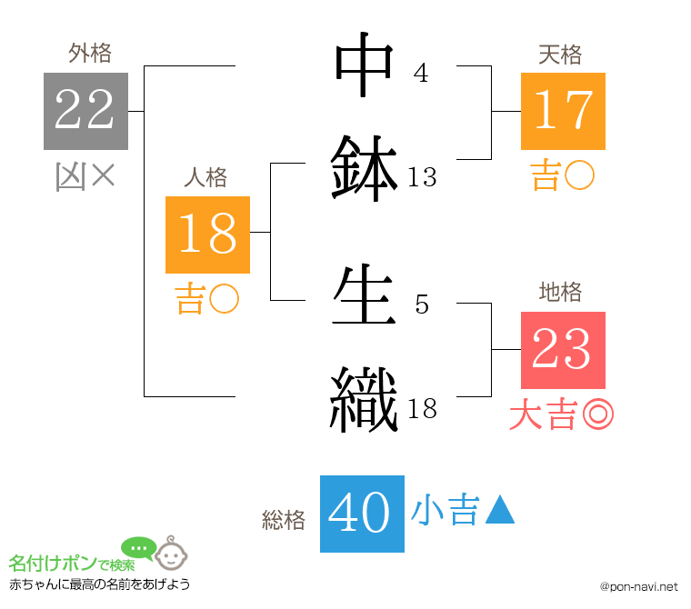 中鉢 生織さんの姓名判断結果