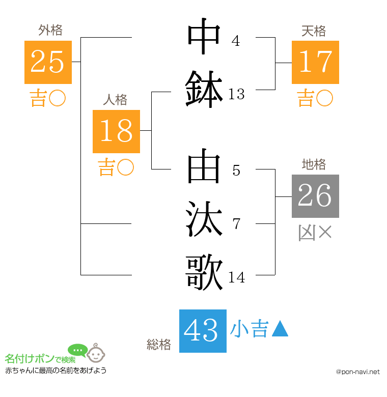 中鉢 由汰歌さんの姓名判断結果