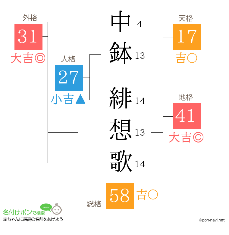 中鉢 緋想歌さんの姓名判断結果