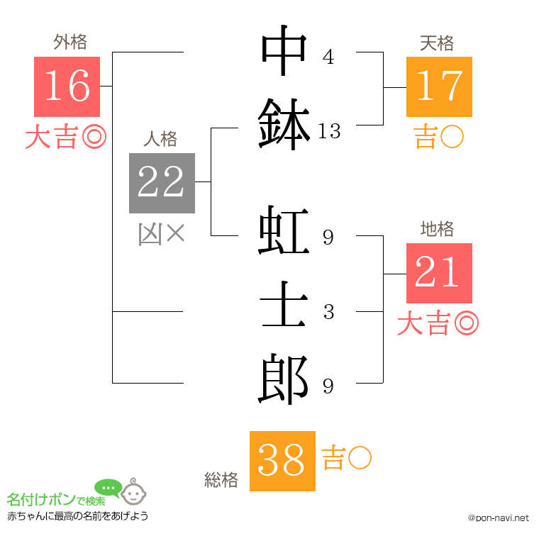 中鉢 虹士郎さんの姓名判断結果