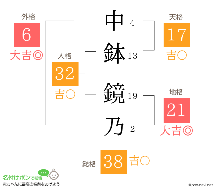 中鉢 鏡乃さんの姓名判断結果