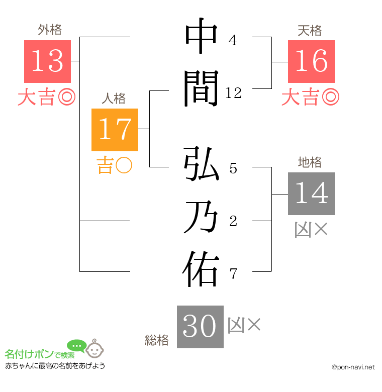 中間 弘乃佑さんの姓名判断結果