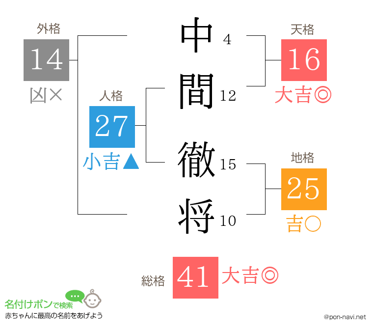 中間 徹将さんの姓名判断結果