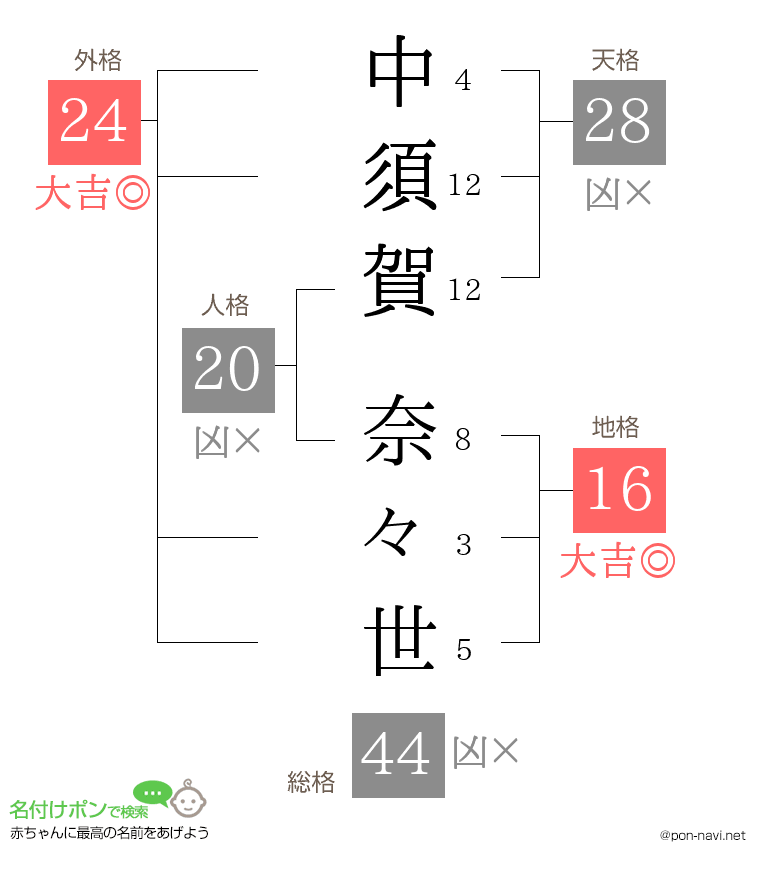 中須賀 奈々世さんの姓名判断結果