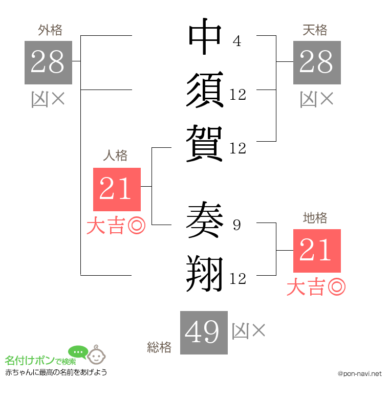 中須賀 奏翔さんの姓名判断結果