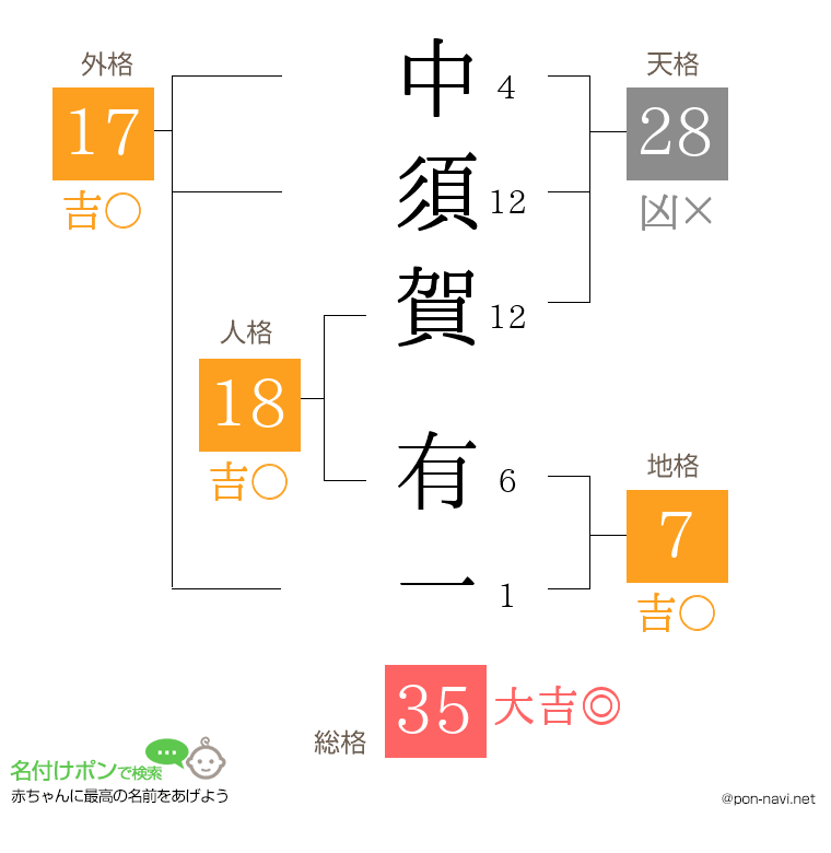 中須賀 有一さんの姓名判断結果