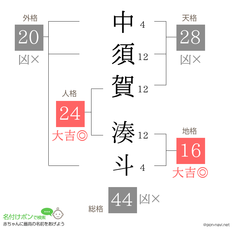 中須賀 湊斗さんの姓名判断結果