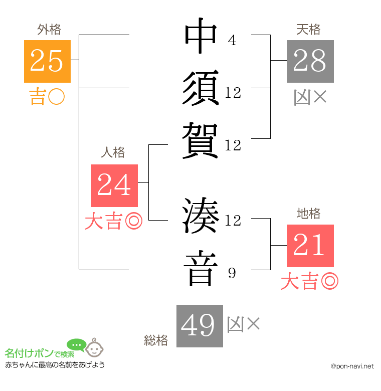 中須賀 湊音さんの姓名判断結果