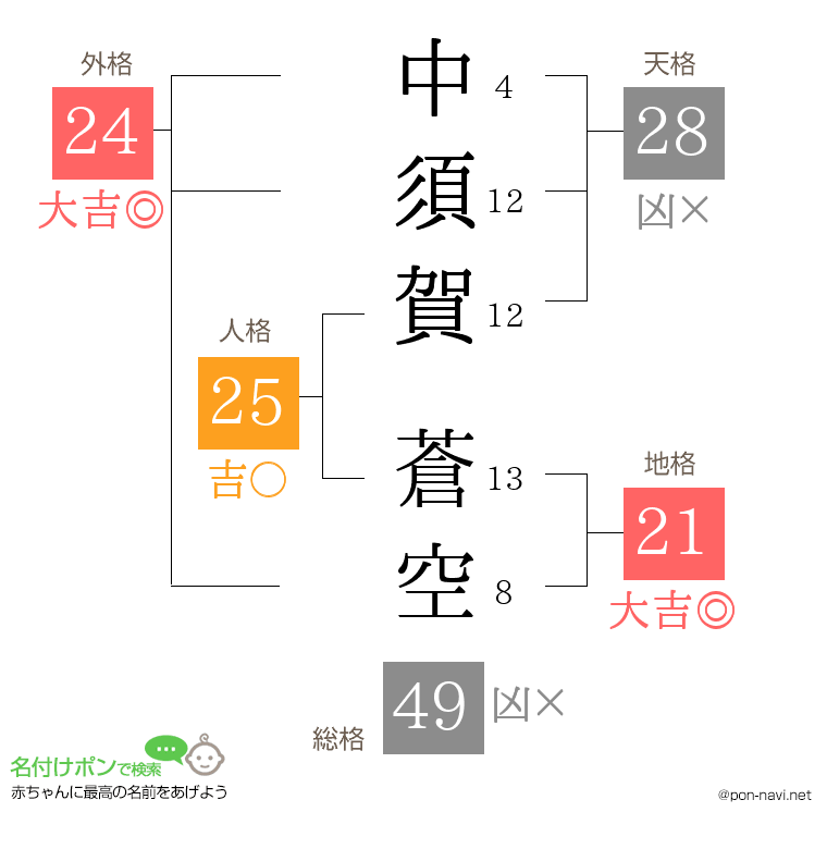 中須賀 蒼空さんの姓名判断結果