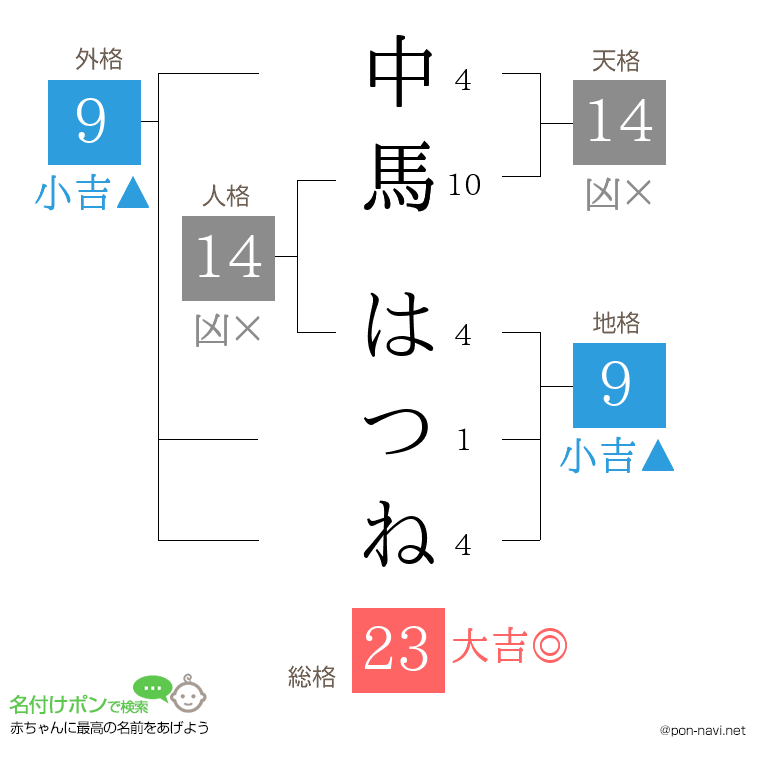 中馬 はつねさんの姓名判断結果