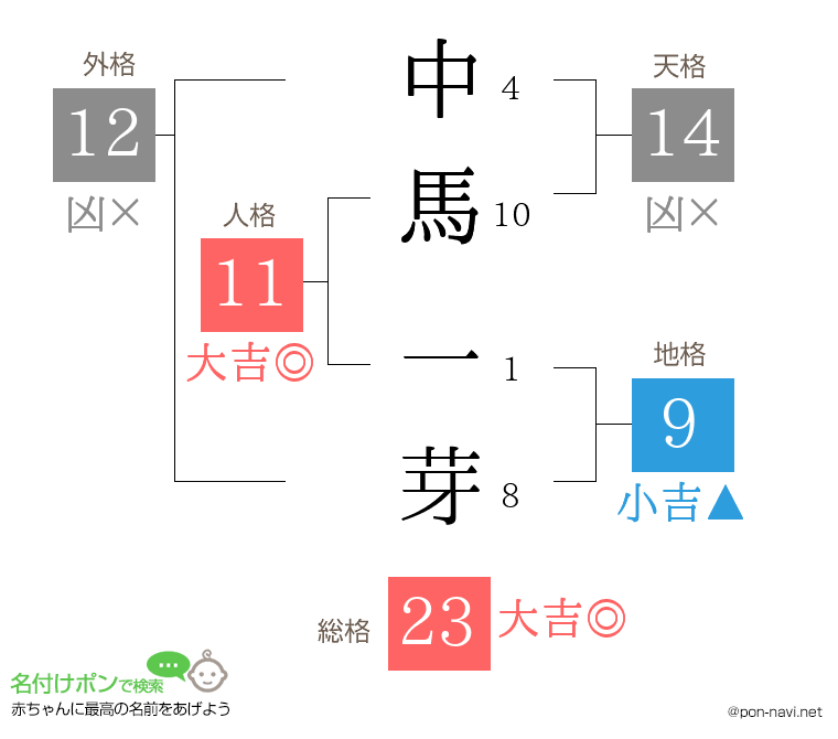 中馬 一芽さんの姓名判断結果