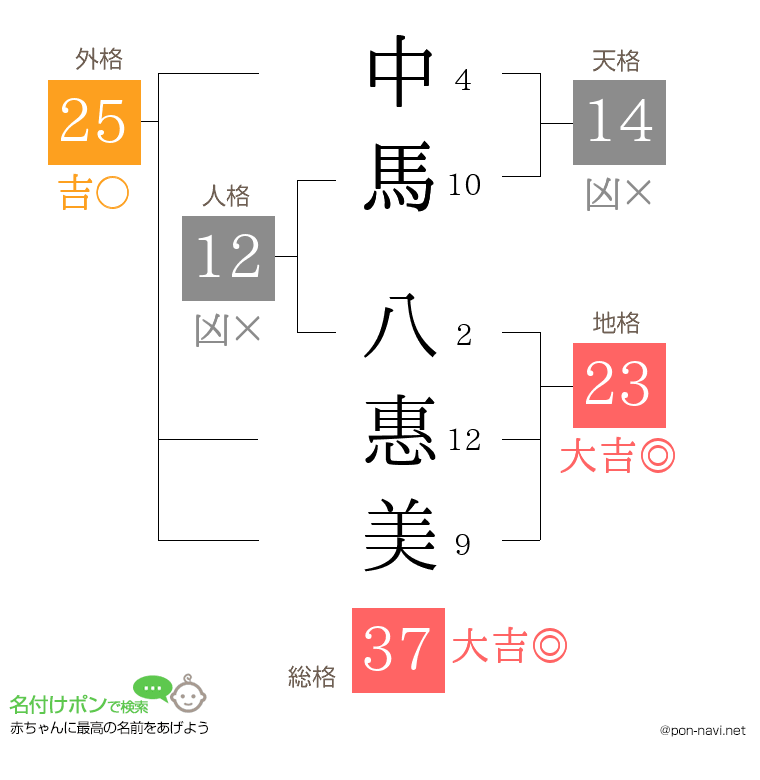 中馬 八惠美さんの姓名判断結果