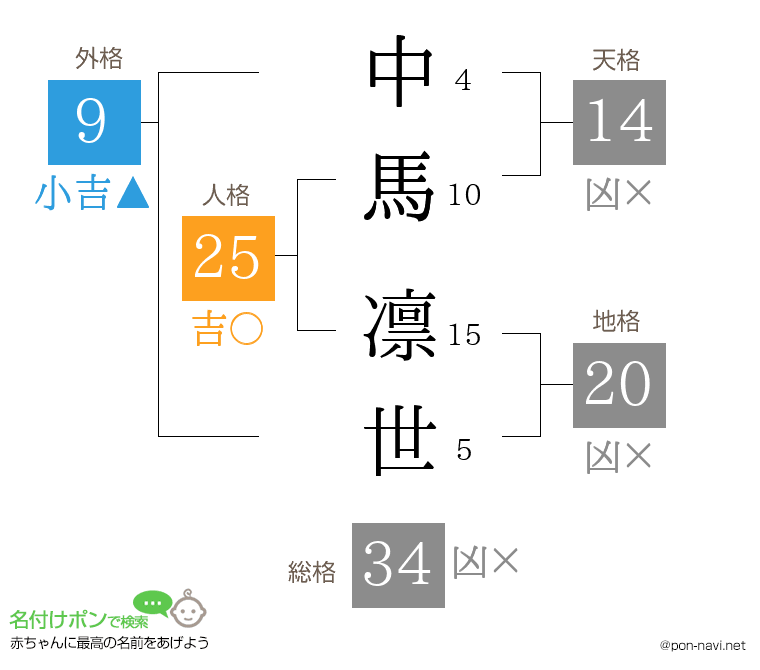 中馬 凛世さんの姓名判断結果