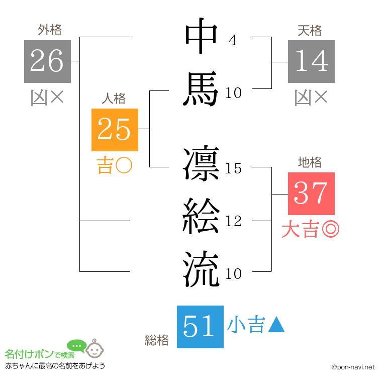 中馬 凛絵流さんの姓名判断結果