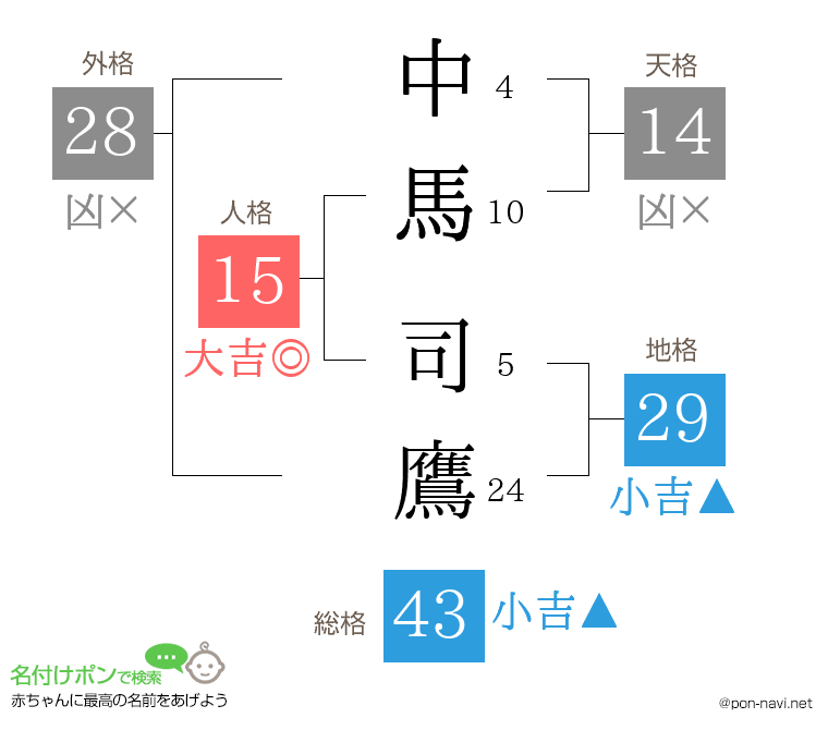 中馬 司鷹さんの姓名判断結果