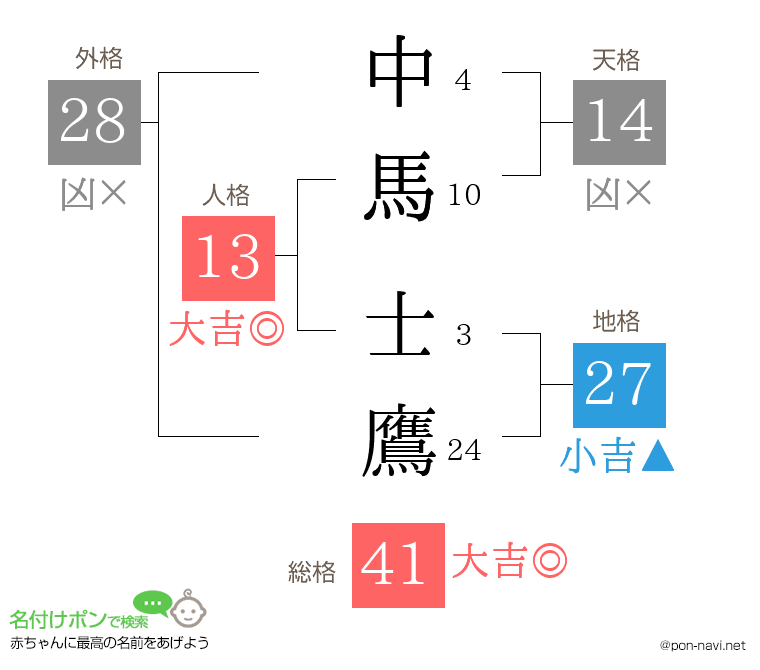 中馬 士鷹さんの姓名判断結果