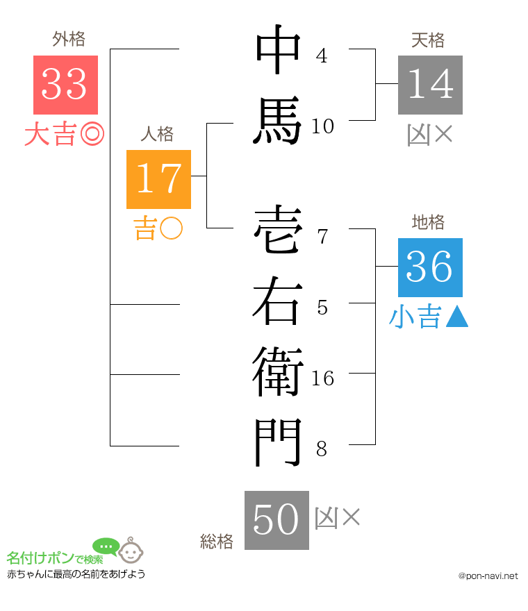 中馬 壱右衛門さんの姓名判断結果