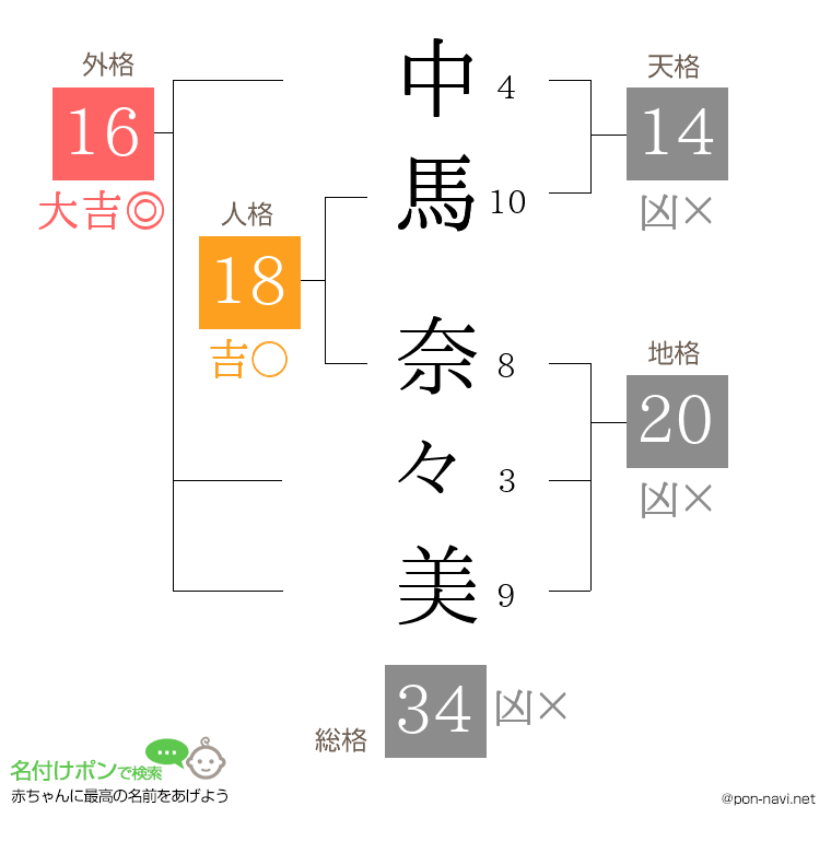 中馬 奈々美さんの姓名判断結果