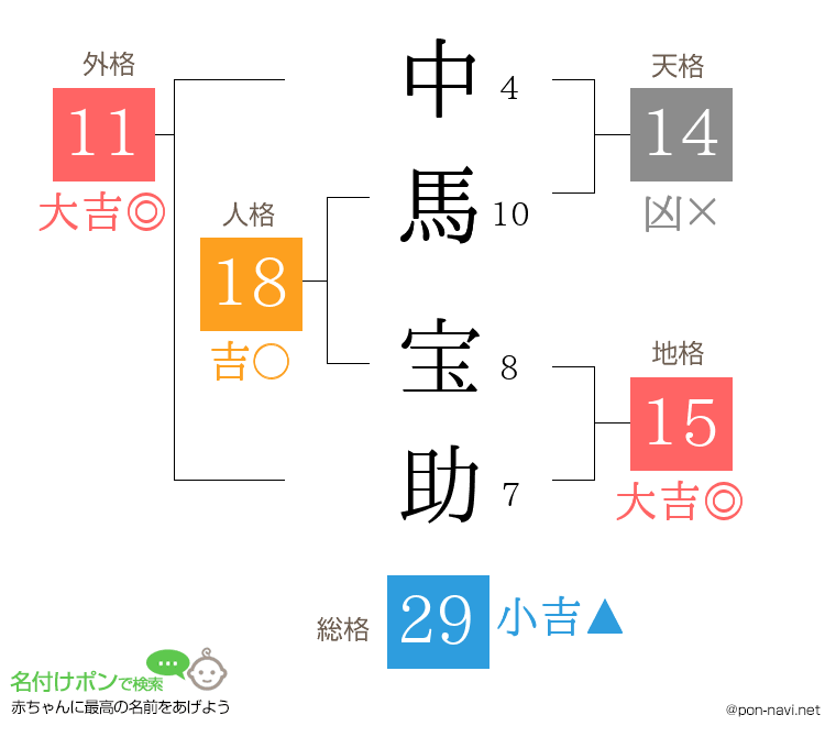 中馬 宝助さんの姓名判断結果