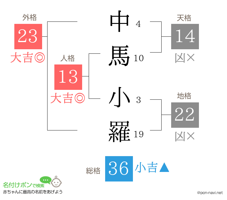 中馬 小羅さんの姓名判断結果