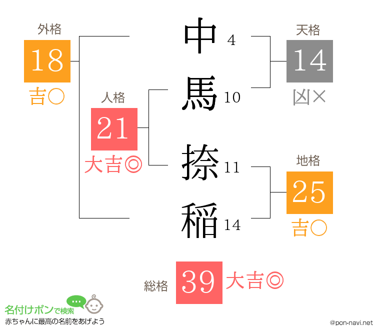 中馬 捺稲さんの姓名判断結果