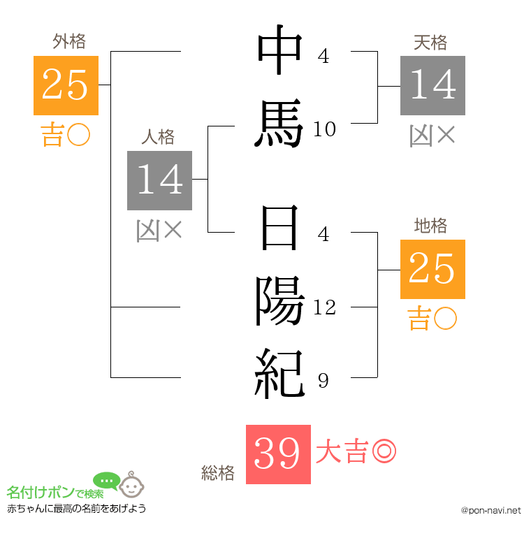 中馬 日陽紀さんの姓名判断結果