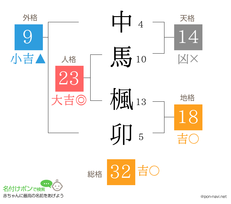 中馬 楓卯さんの姓名判断結果