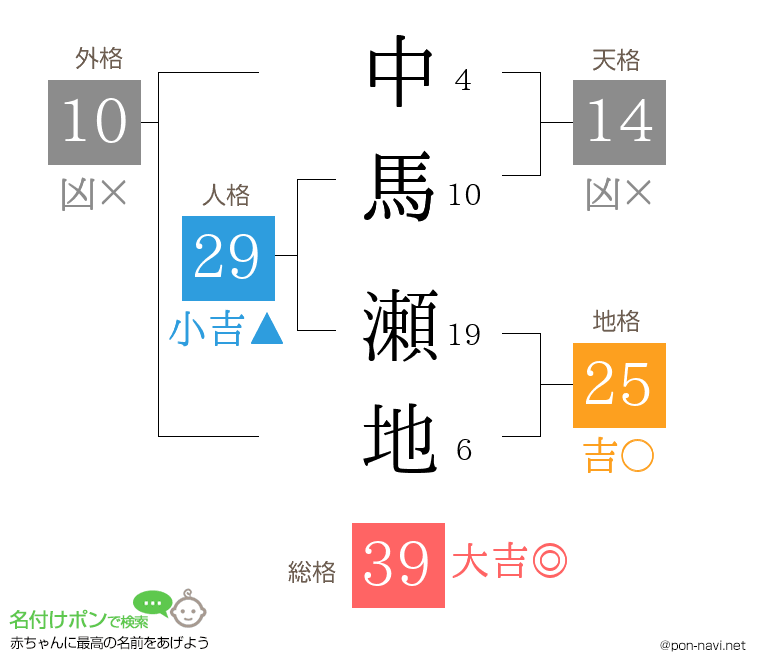 中馬 瀬地さんの姓名判断結果