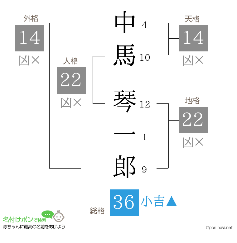 中馬 琴一郎さんの姓名判断結果