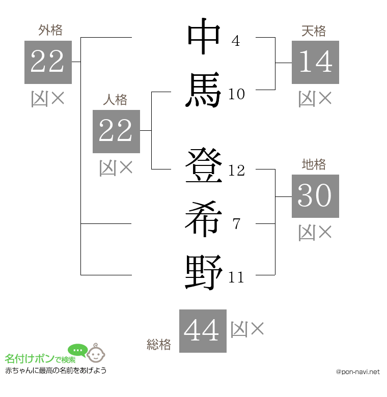 中馬 登希野さんの姓名判断結果