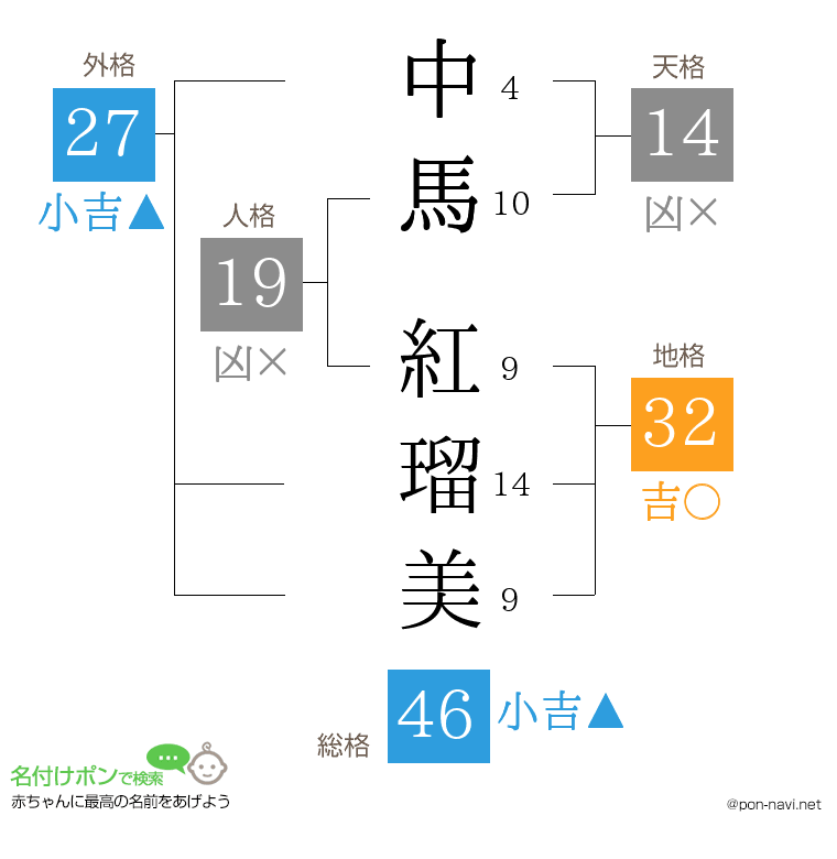 中馬 紅瑠美さんの姓名判断結果