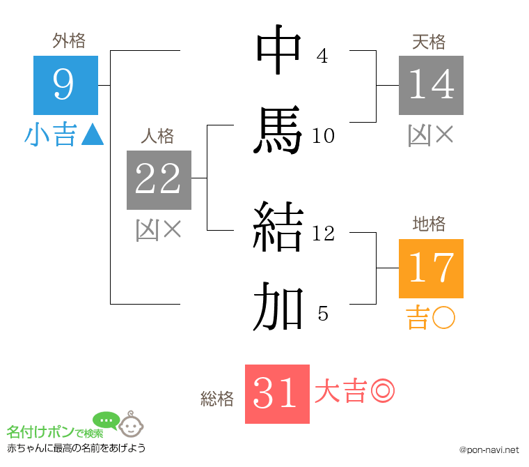 中馬 結加さんの姓名判断結果