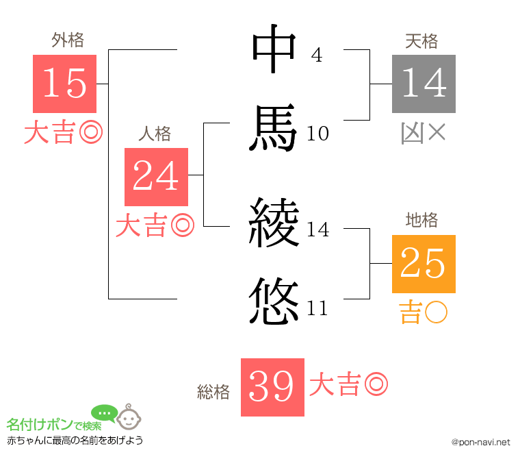 中馬 綾悠さんの姓名判断結果