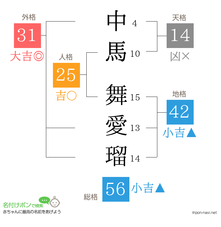 中馬 舞愛瑠さんの姓名判断結果