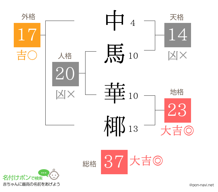 中馬 華椰さんの姓名判断結果