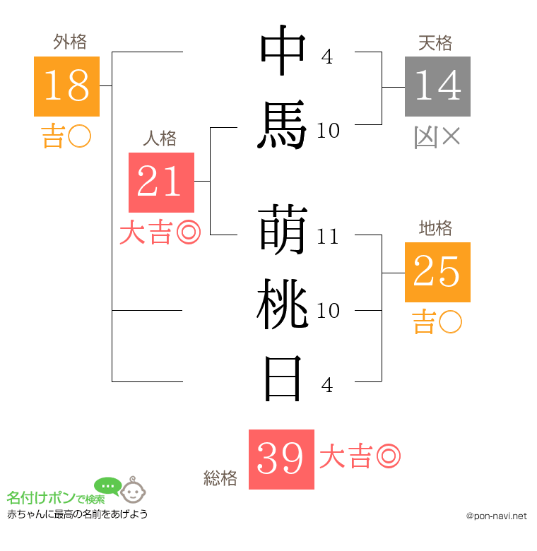 中馬 萌桃日さんの姓名判断結果