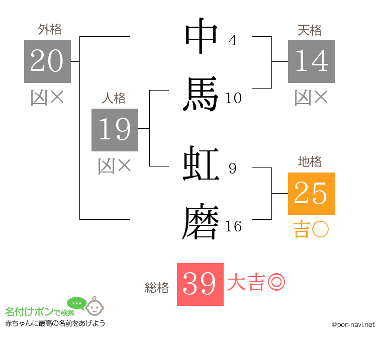 中馬 虹磨さんの姓名判断結果