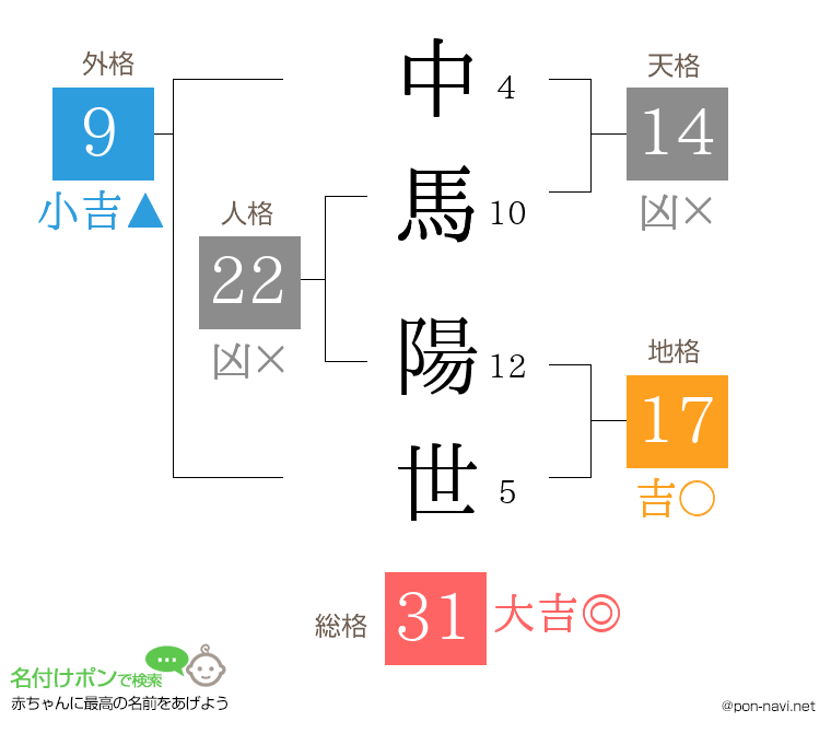 中馬 陽世さんの姓名判断結果