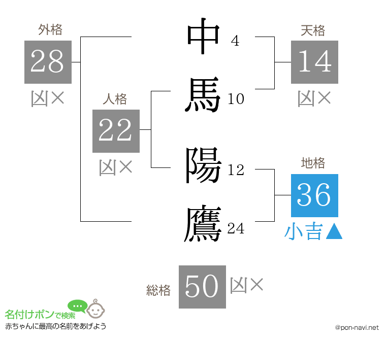 中馬 陽鷹さんの姓名判断結果