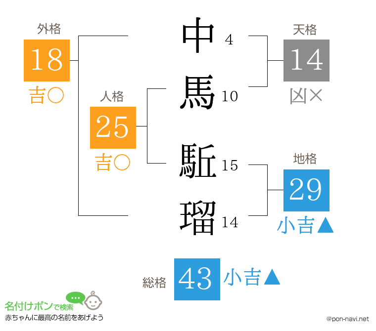 中馬 駈瑠さんの姓名判断結果