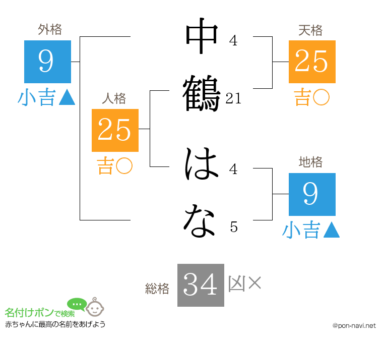 中鶴 はなさんの姓名判断結果