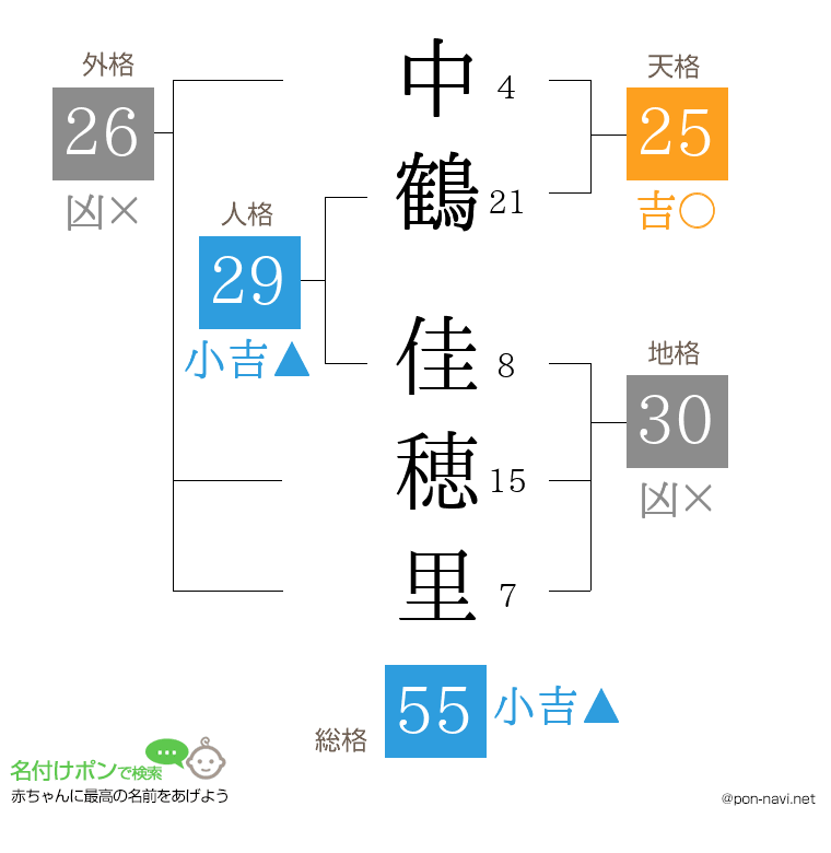 中鶴 佳穂里さんの姓名判断結果