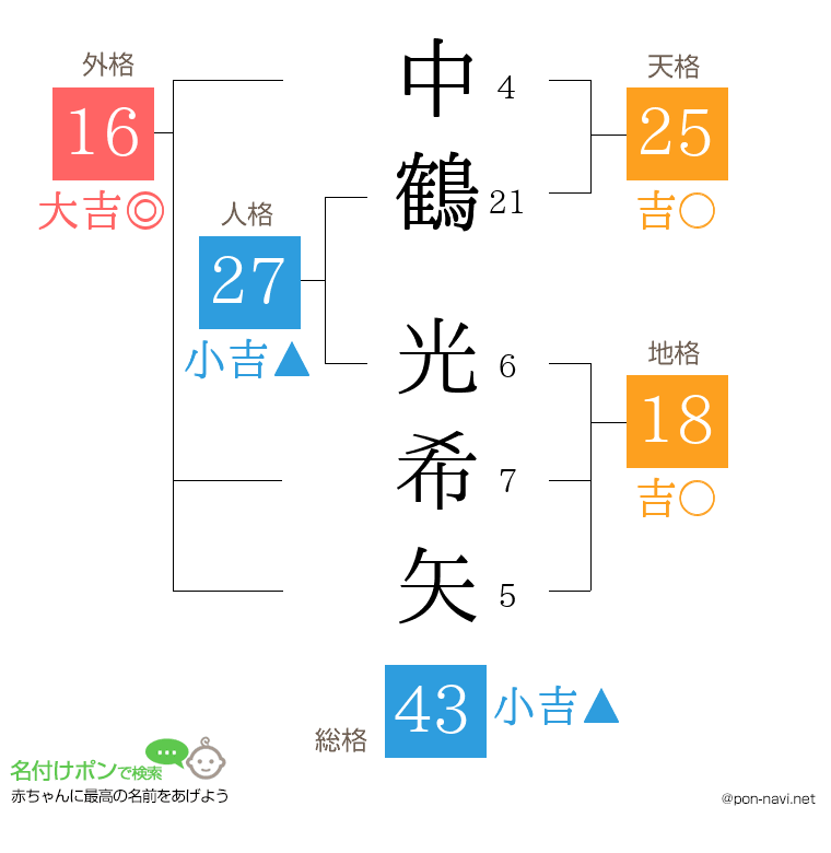 中鶴 光希矢さんの姓名判断結果