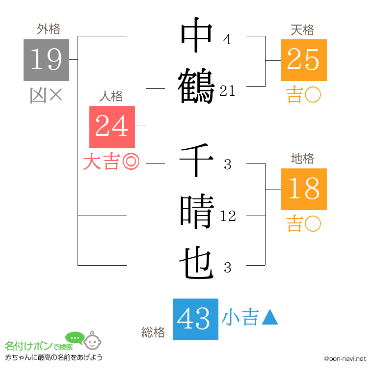 中鶴 千晴也さんの姓名判断結果