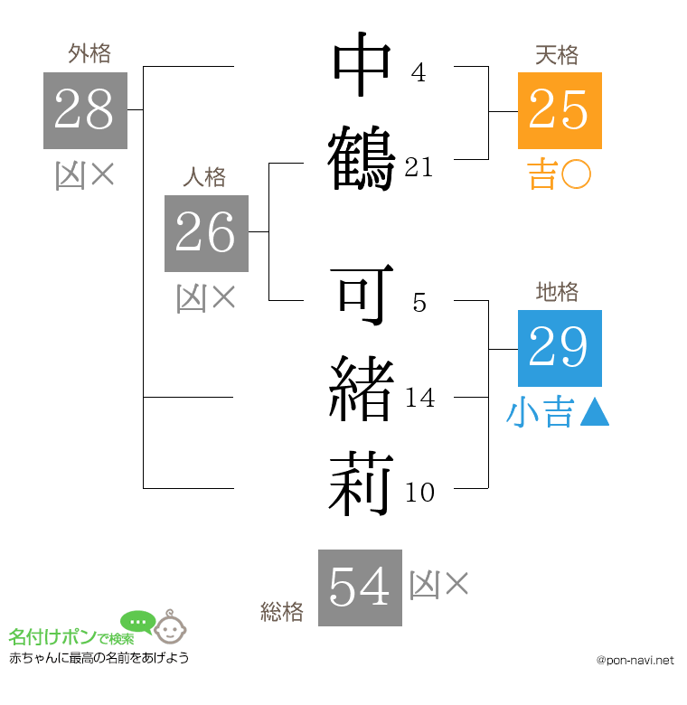 中鶴 可緒莉さんの姓名判断結果