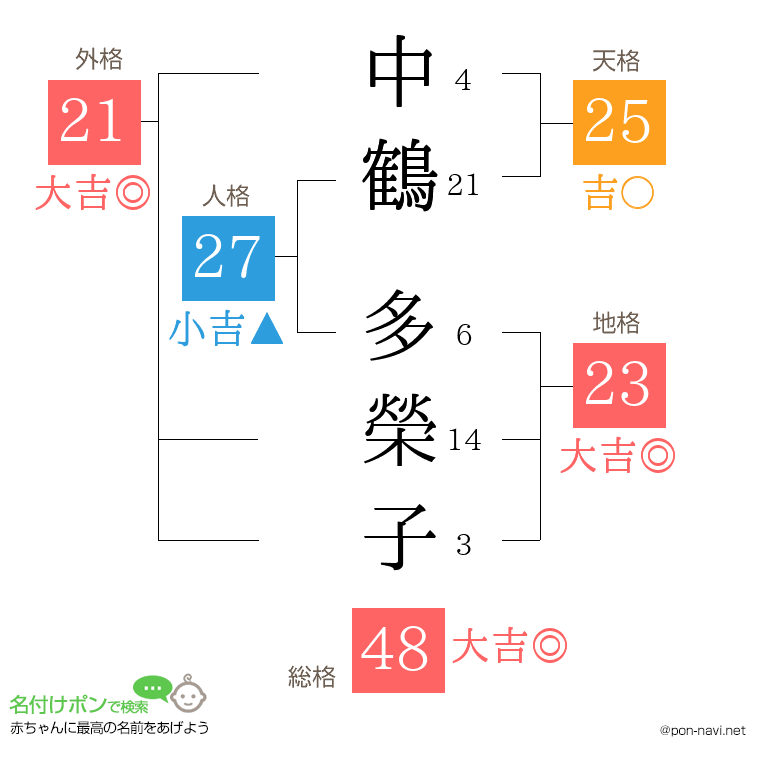 中鶴 多榮子さんの姓名判断結果