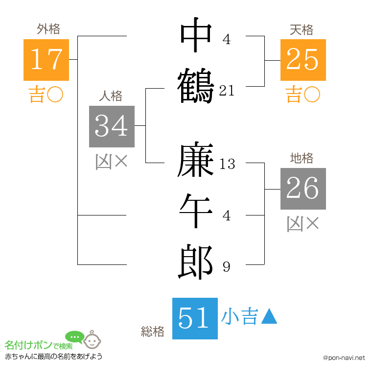 中鶴 廉午郎さんの姓名判断結果